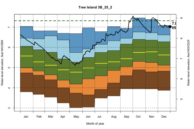 daily water level percentiles by month for 3B_25_2