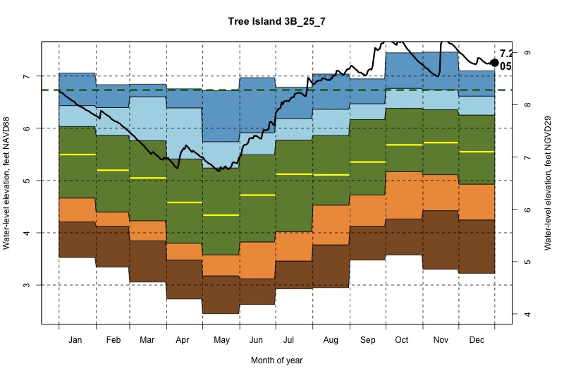 daily water level percentiles by month for 3B_25_7