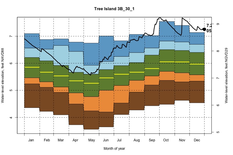daily water level percentiles by month for 3B_30_1