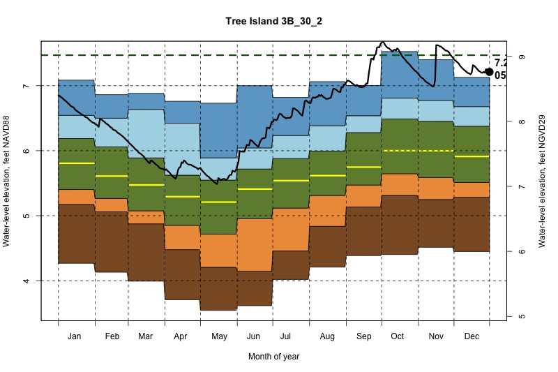 daily water level percentiles by month for 3B_30_2