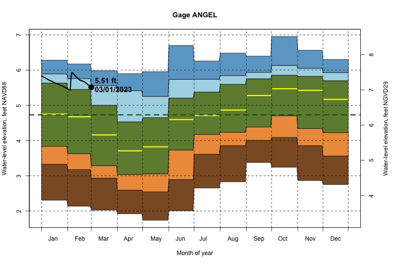 daily water level percentiles by month for ANGEL