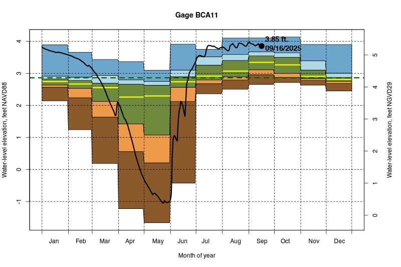 daily water level percentiles by month for BCA11