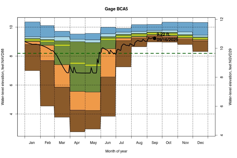 daily water level percentiles by month for BCA5