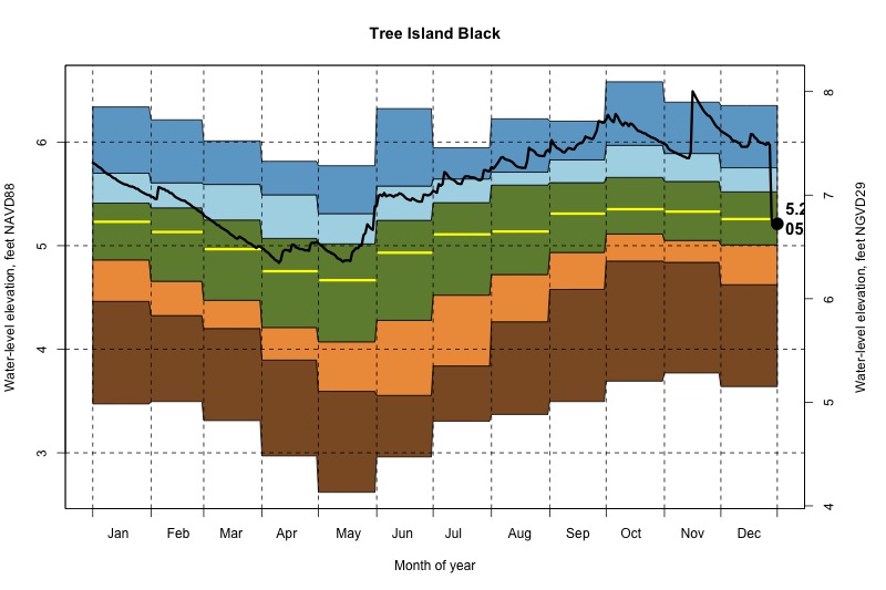 daily water level percentiles by month for Black