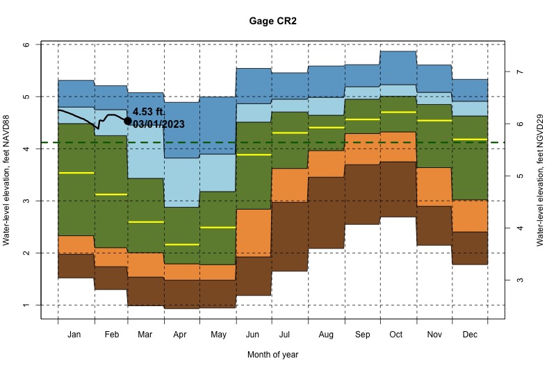 daily water level percentiles by month for CR2
