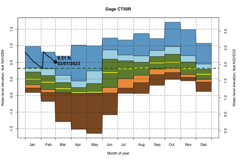 daily water level percentiles by month for CT50R
