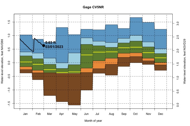 daily water level percentiles by month for CV5NR