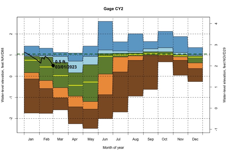 daily water level percentiles by month for CY2