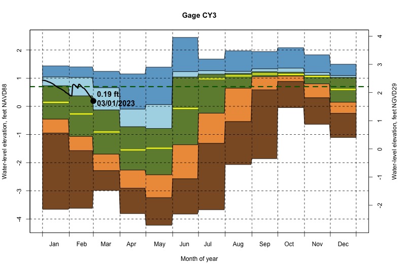 daily water level percentiles by month for CY3