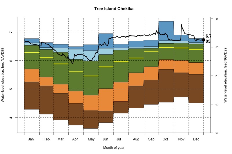 daily water level percentiles by month for Chekika