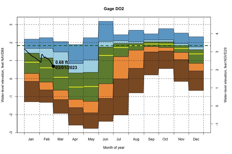daily water level percentiles by month for DO2