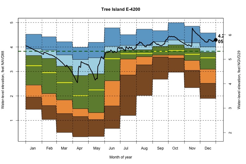 daily water level percentiles by month for E-4200