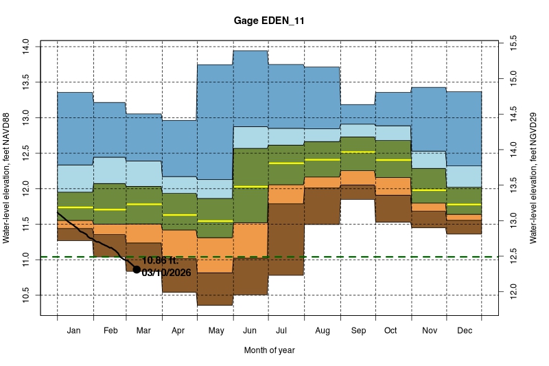 daily water level percentiles by month for EDEN_11