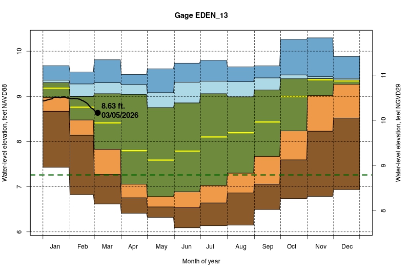daily water level percentiles by month for EDEN_13