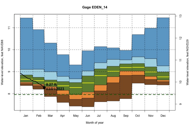 daily water level percentiles by month for EDEN_14
