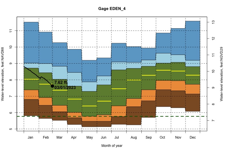 daily water level percentiles by month for EDEN_4