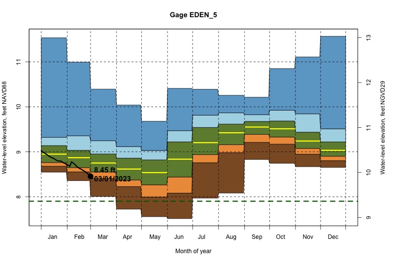 daily water level percentiles by month for EDEN_5