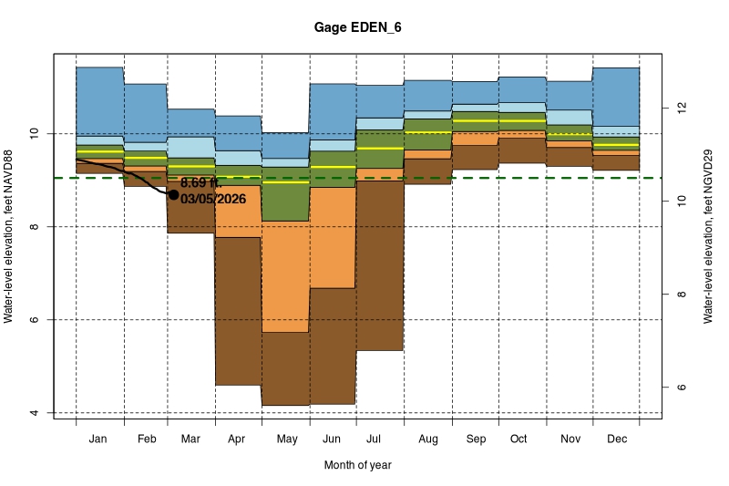 daily water level percentiles by month for EDEN_6