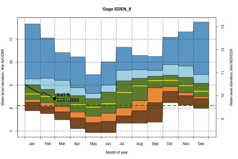 daily water level percentiles by month for EDEN_9