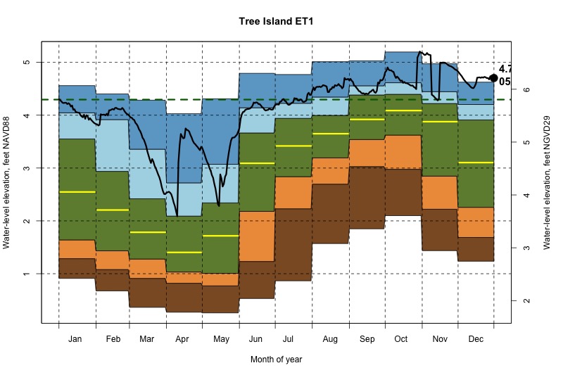daily water level percentiles by month for ET1
