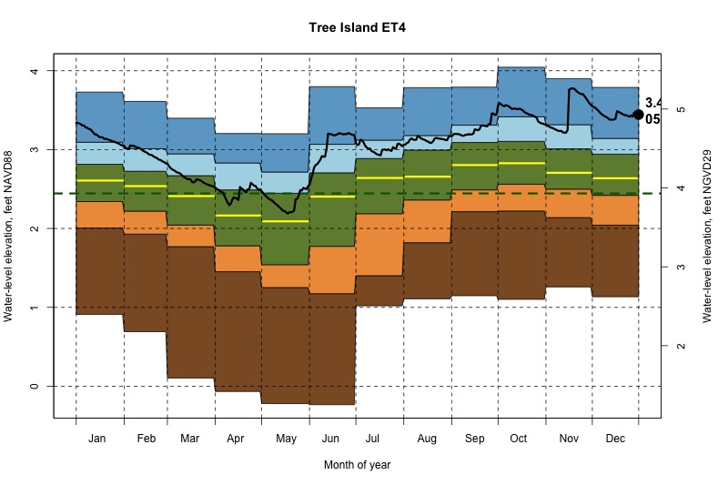 daily water level percentiles by month for ET4