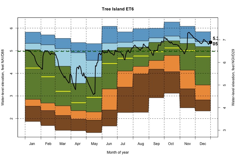 daily water level percentiles by month for ET6