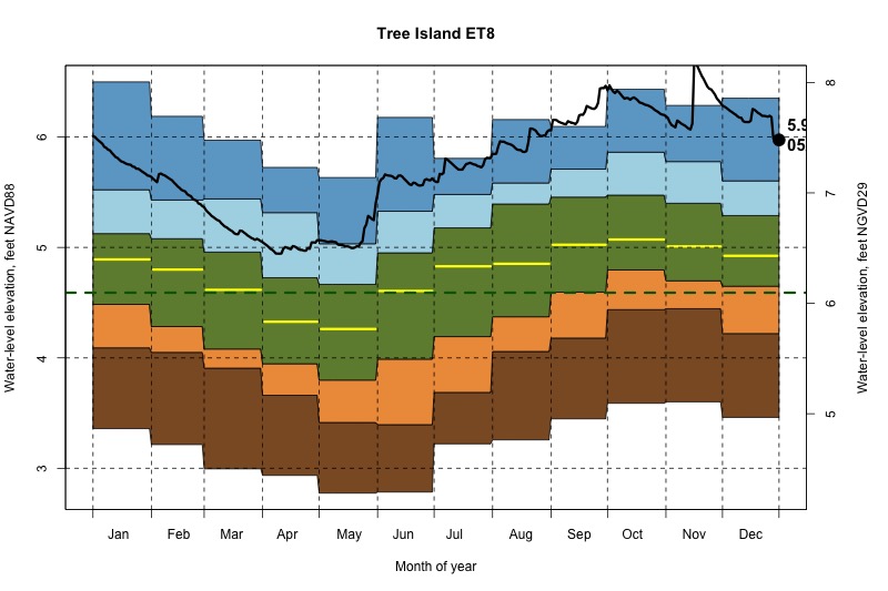 daily water level percentiles by month for ET8
