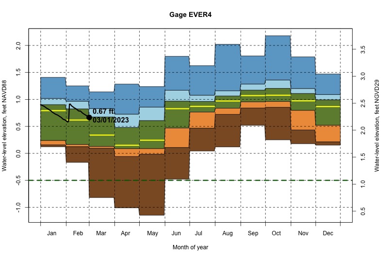 daily water level percentiles by month for EVER4