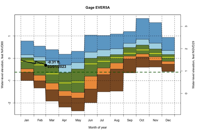 daily water level percentiles by month for EVER5A