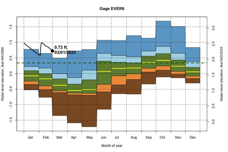 daily water level percentiles by month for EVER6
