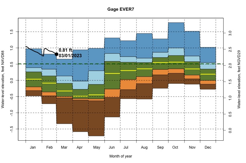 daily water level percentiles by month for EVER7