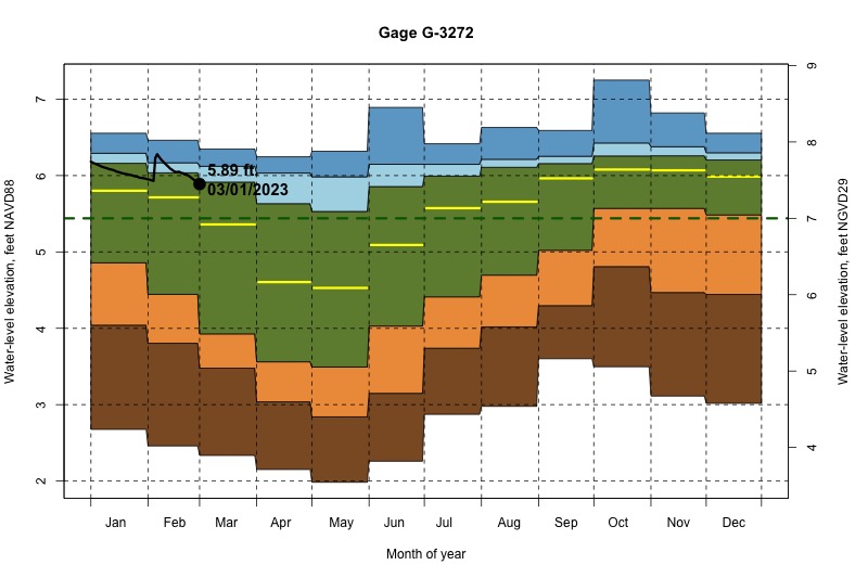 daily water level percentiles by month for G-3272