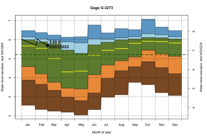 daily water level percentiles by month for G-3273