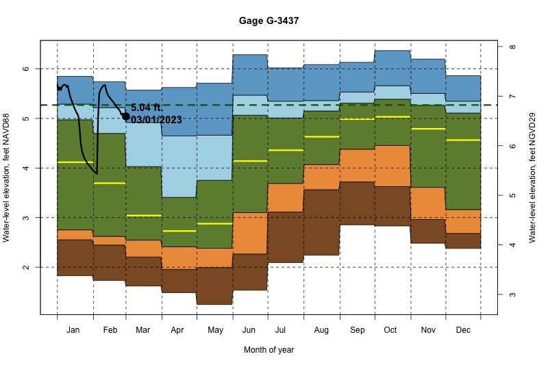 daily water level percentiles by month for G-3437