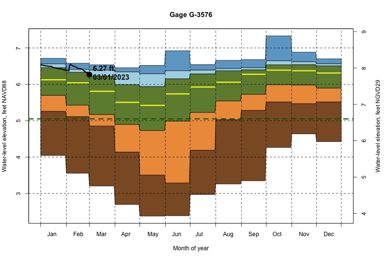 daily water level percentiles by month for G-3576