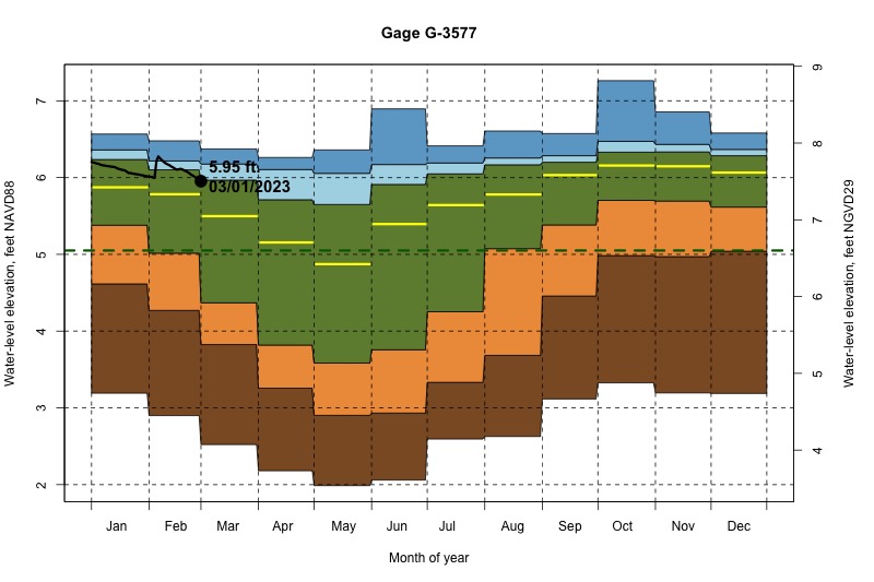 daily water level percentiles by month for G-3577