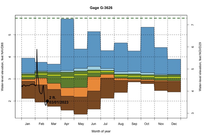 daily water level percentiles by month for G-3626