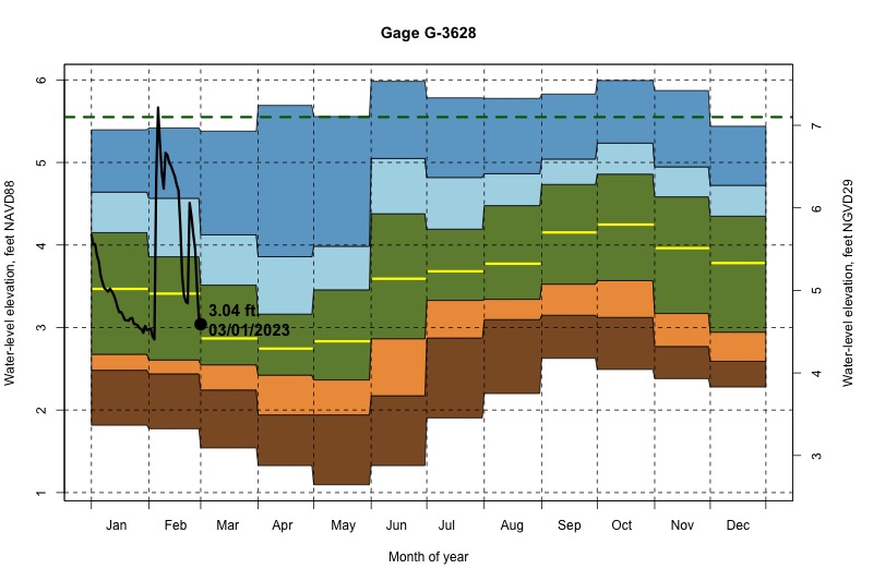 daily water level percentiles by month for G-3628