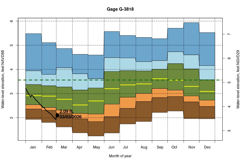 daily water level percentiles by month for G-3818