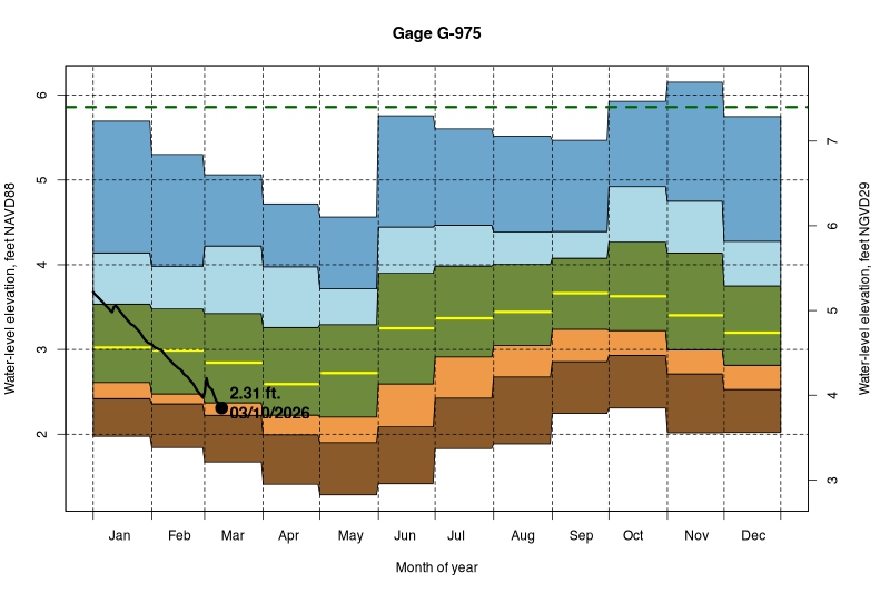 daily water level percentiles by month for G-975
