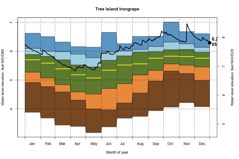 daily water level percentiles by month for Irongrape
