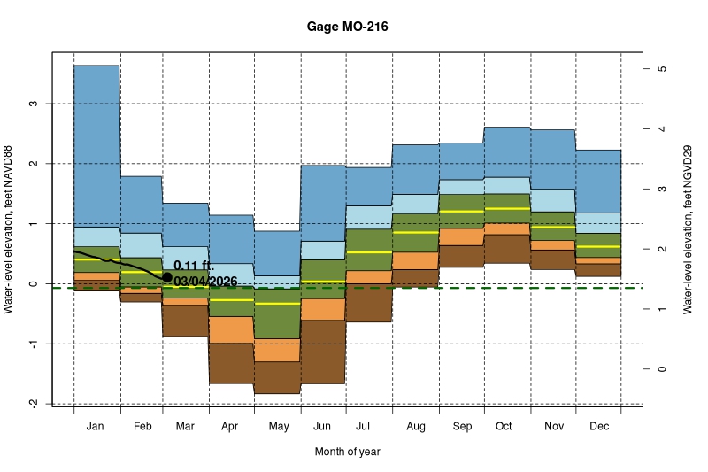 daily water level percentiles by month for MO-216