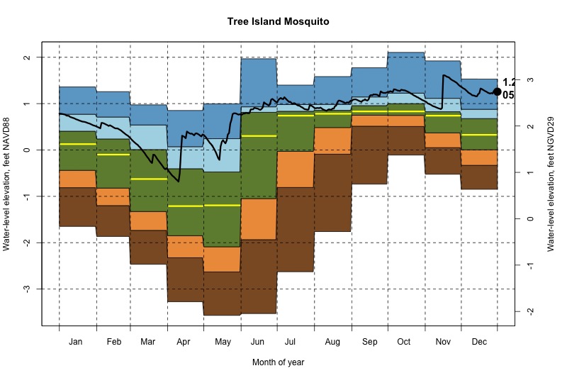 daily water level percentiles by month for Mosquito