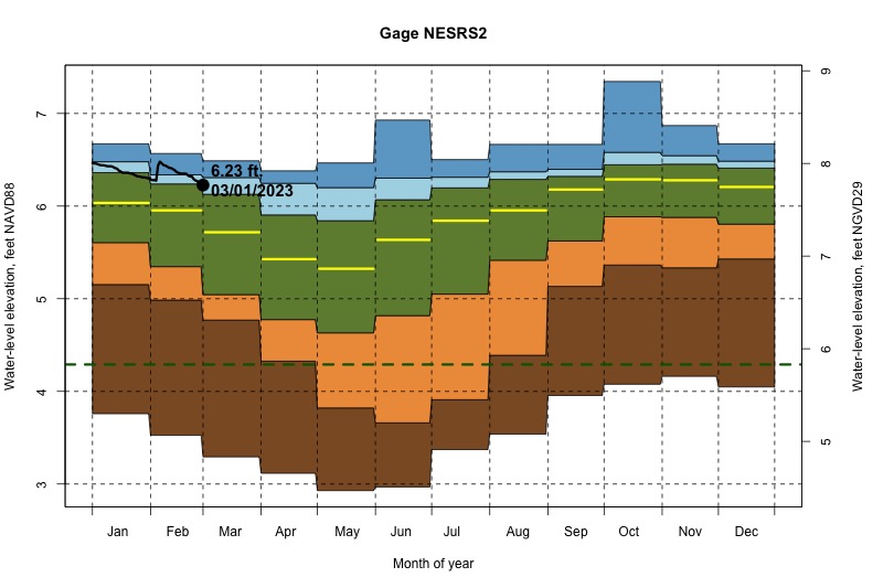 daily water level percentiles by month for NESRS2