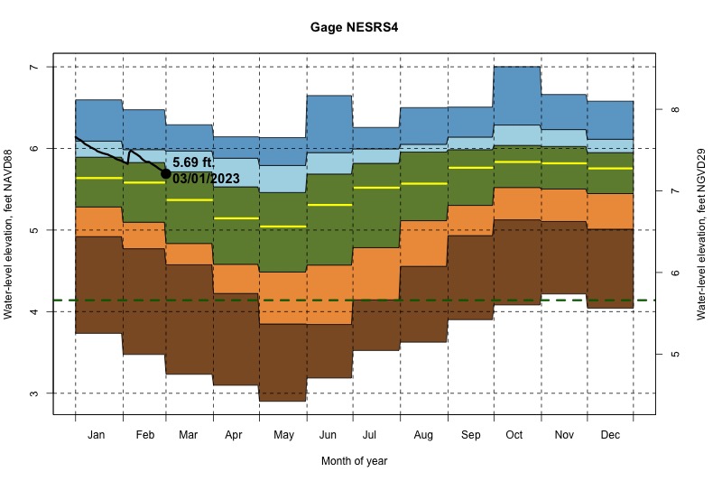 daily water level percentiles by month for NESRS4