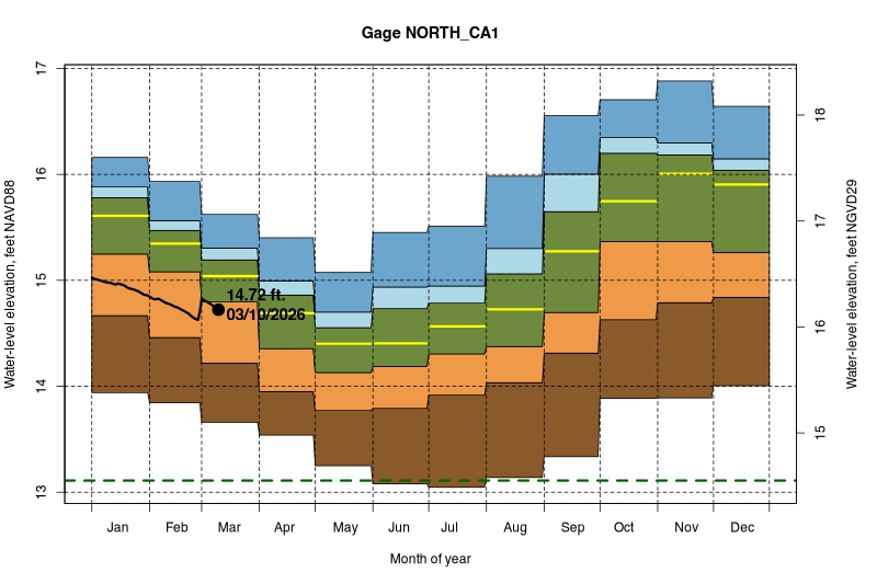 daily water level percentiles by month for NORTH_CA1