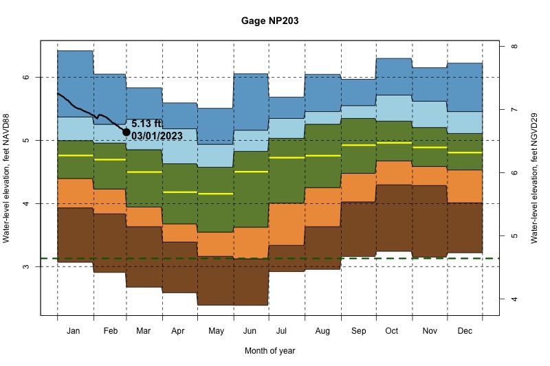 daily water level percentiles by month for NP203