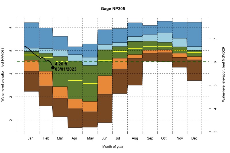 daily water level percentiles by month for NP205