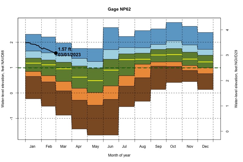 daily water level percentiles by month for NP62