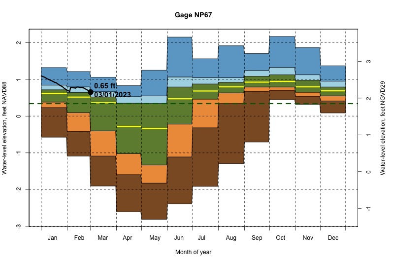 daily water level percentiles by month for NP67